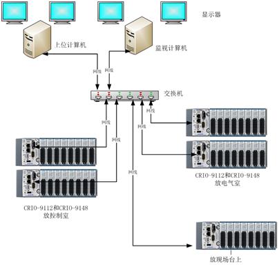 某堆热工试验台测试系统