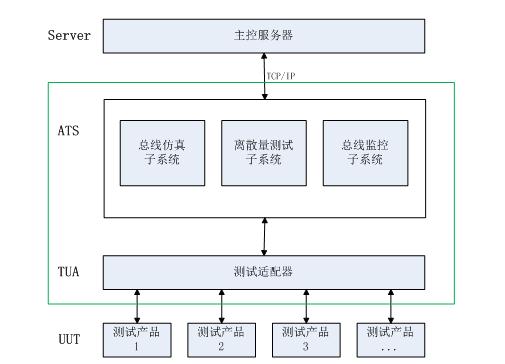 飞机显控系统模拟设备结构图