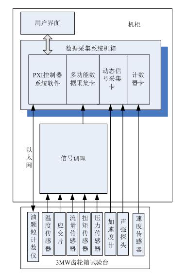 3MW齿轮箱试验台测试系统结构图