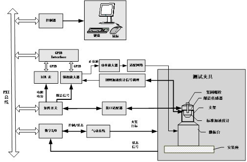 振动测试采用相对法,实现对汽车爆震传感器3khz～40khz频带范围内任意