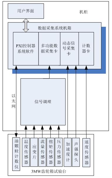 3MW风电机试验台