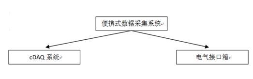 车载数据采集系统- 结构图