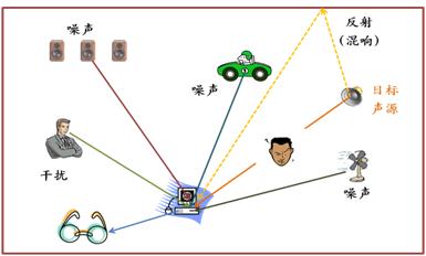 在复杂的声音环境中使声音可视化 