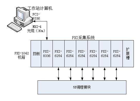 火箭发动机点火试验数据采集系统结构图