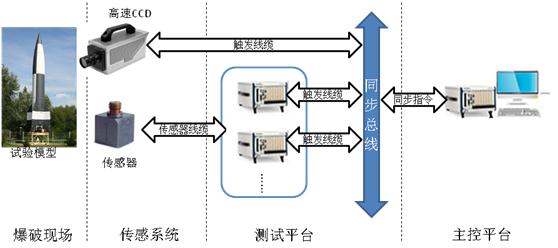 航天推进器结构爆破试验测试结构图