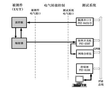 某雷达阵元测试系统