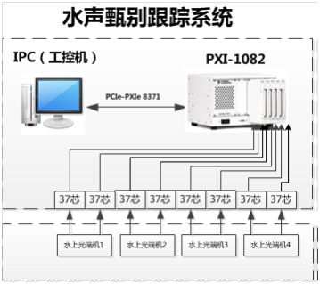 水声甄别跟踪系统-结构图