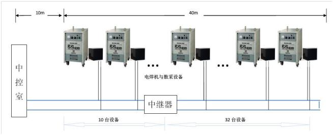 核电装备焊接车间焊机参数分布式监控系统结构图